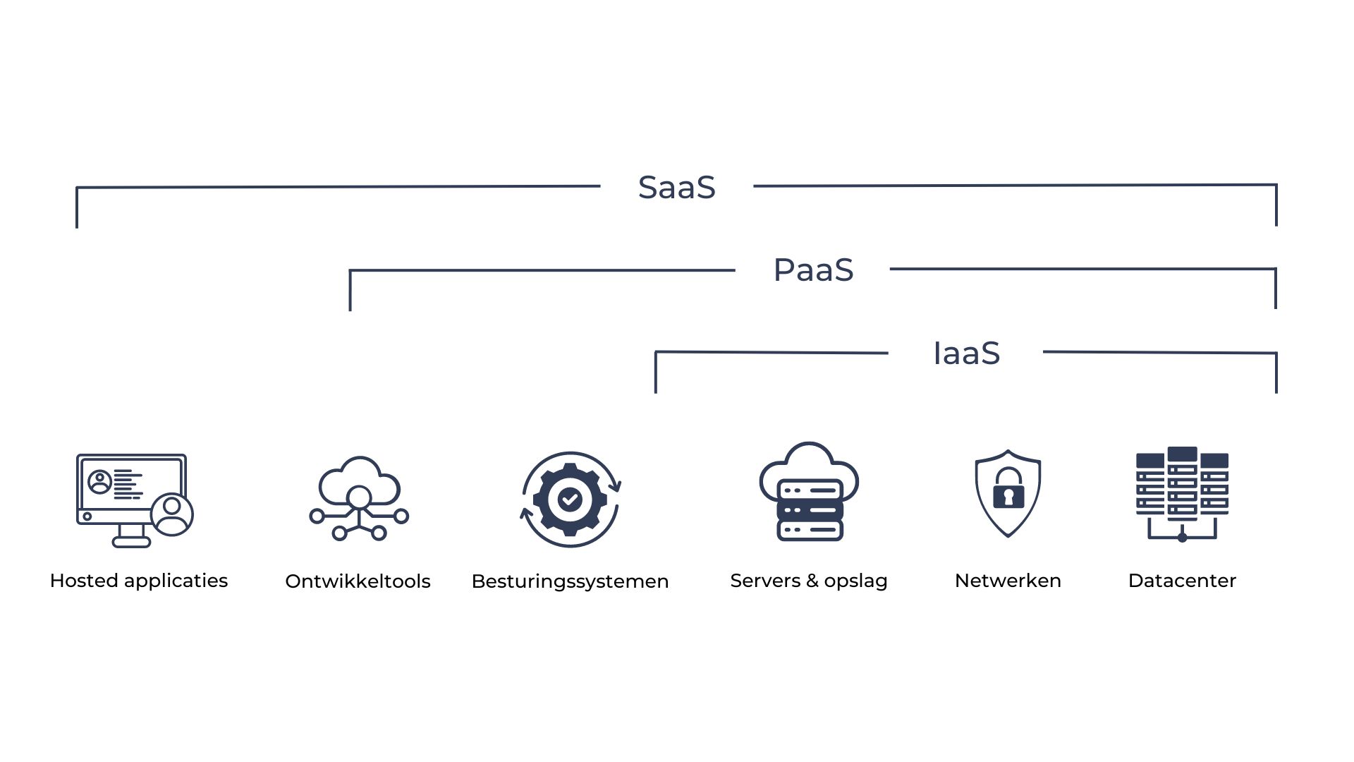 IaaS, PaaS en SaaS: betekenis en voordelen - Connectium