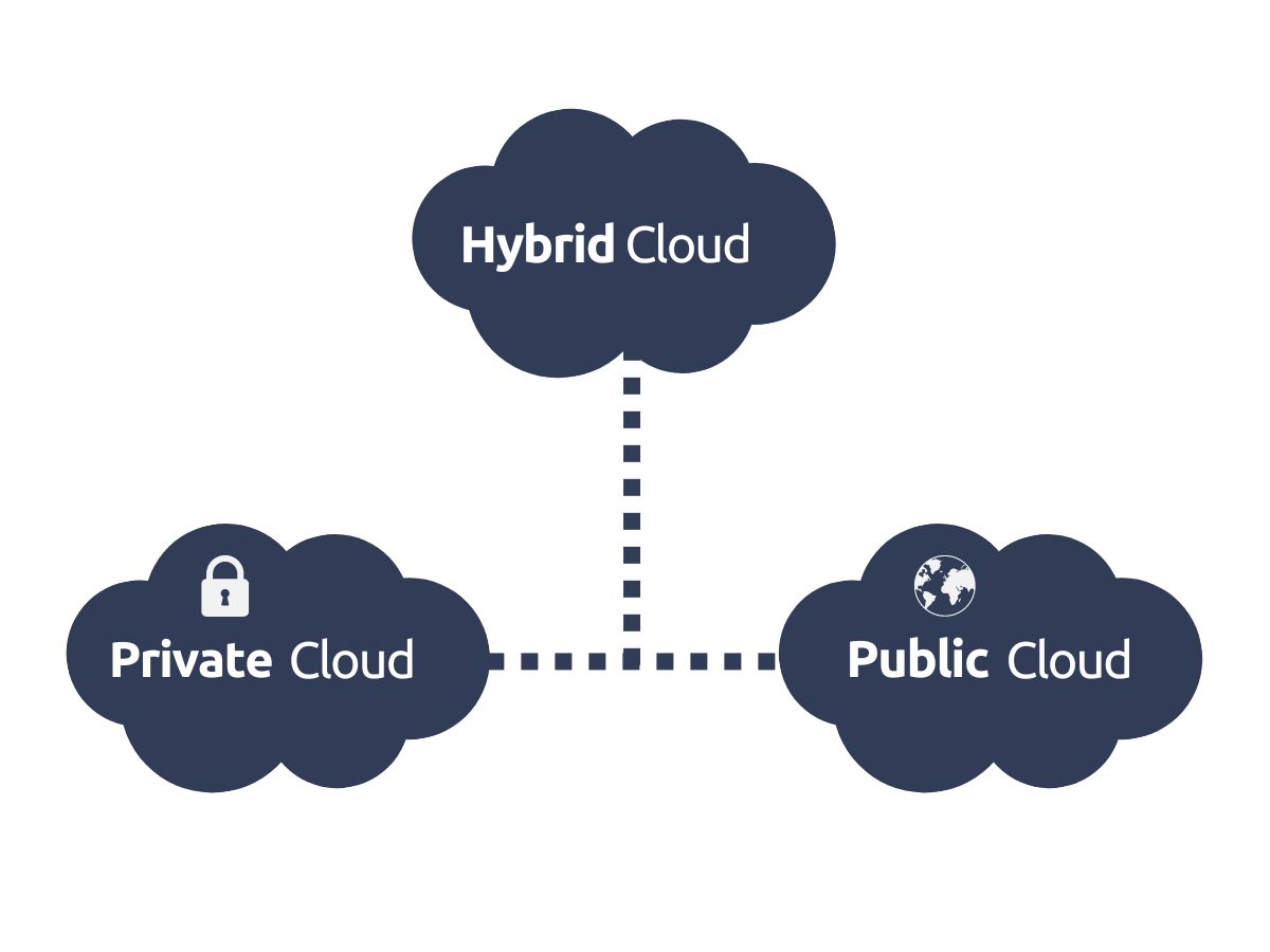 Private Public Hybrid cloud
