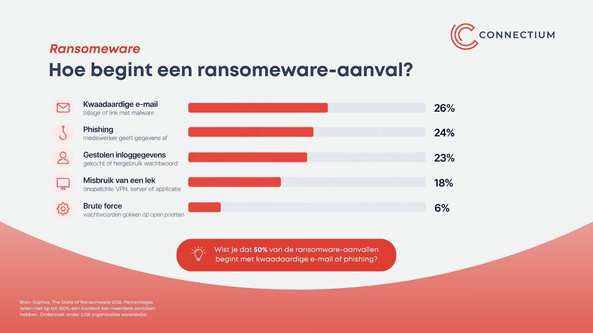 Statistieken Hoe begint een ransomeware-aanval