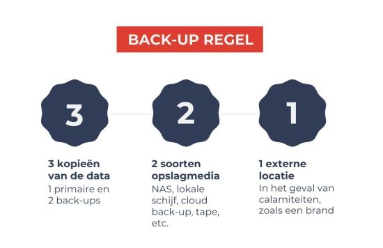 Back-up regel 3-2-1