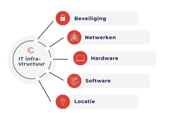 Onderdelen IT infrastructuur