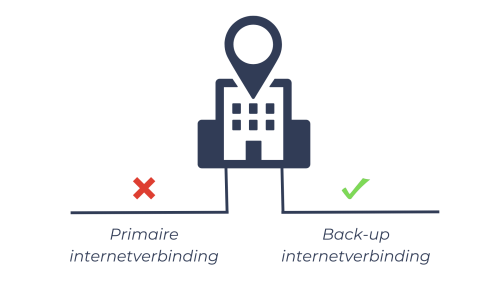 Voorbeeld van een redundante internetverbinding