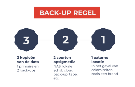 Back-up regel 3-2-1