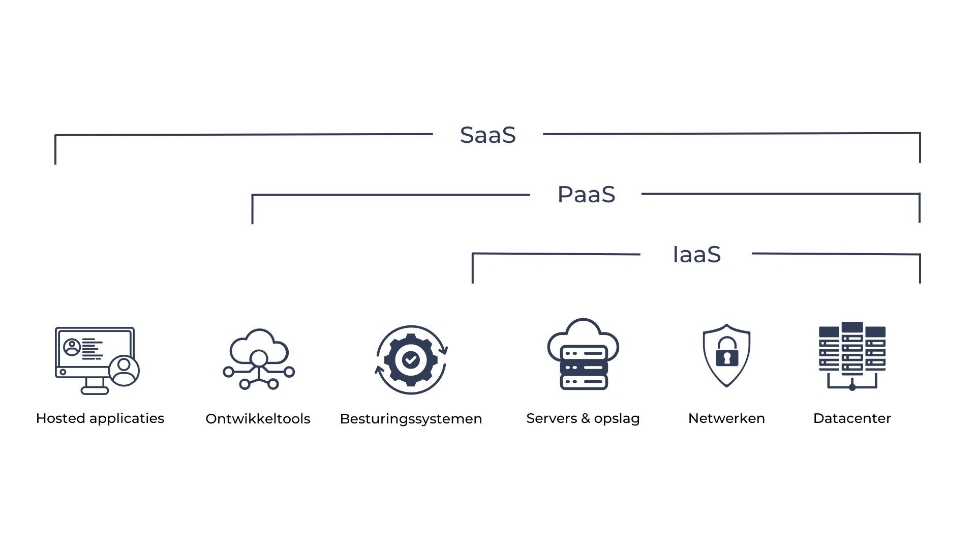 De verschillende cloud modellen